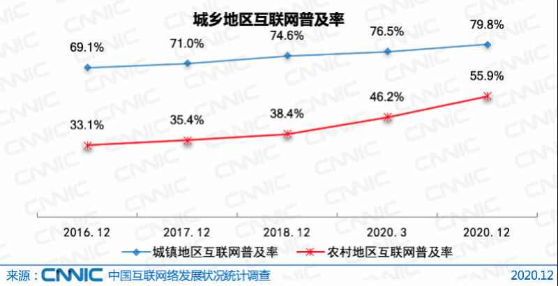 机构报告：中国仍有4亿人不上网 近五成为60岁以上老年人