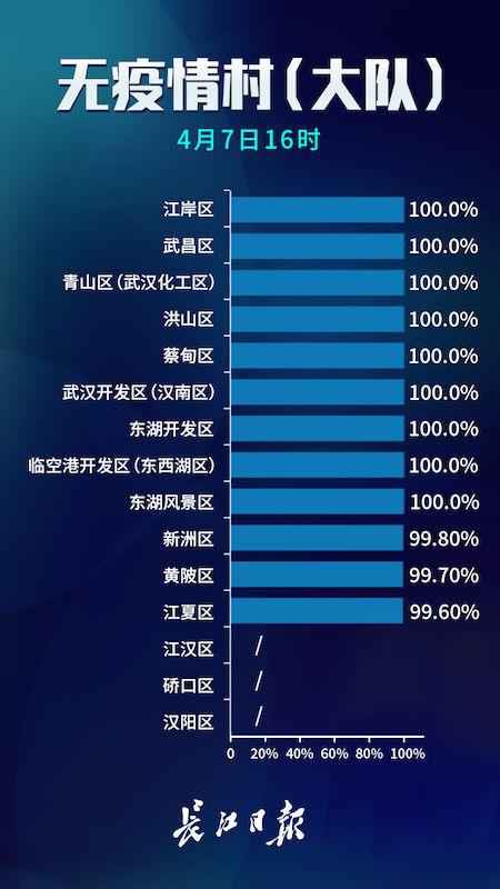  武汉市最新无疫情小区累计6942个 占比97.7%